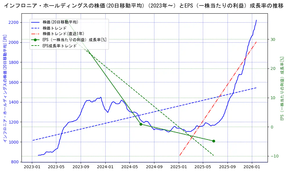 インフロニア・ホールディングスの過去5年間の株価とEPS（一株当たりの利益）成長率の推移を示す2軸グラフ。株価の回帰直線、EPS（一株当たりの利益）成長率の回帰直線、直近1年間の株価回帰直線を含み、財務指標と市場評価の関係性を視覚化。