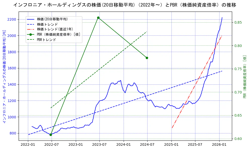 インフロニア・ホールディングスの過去5年間の株価とPBR（株価純資産倍率）の推移を示す2軸グラフ。株価の回帰直線、PBR（株価純資産倍率）の回帰直線、直近1年間の株価回帰直線を含み、財務指標と市場評価の関係性を視覚化。