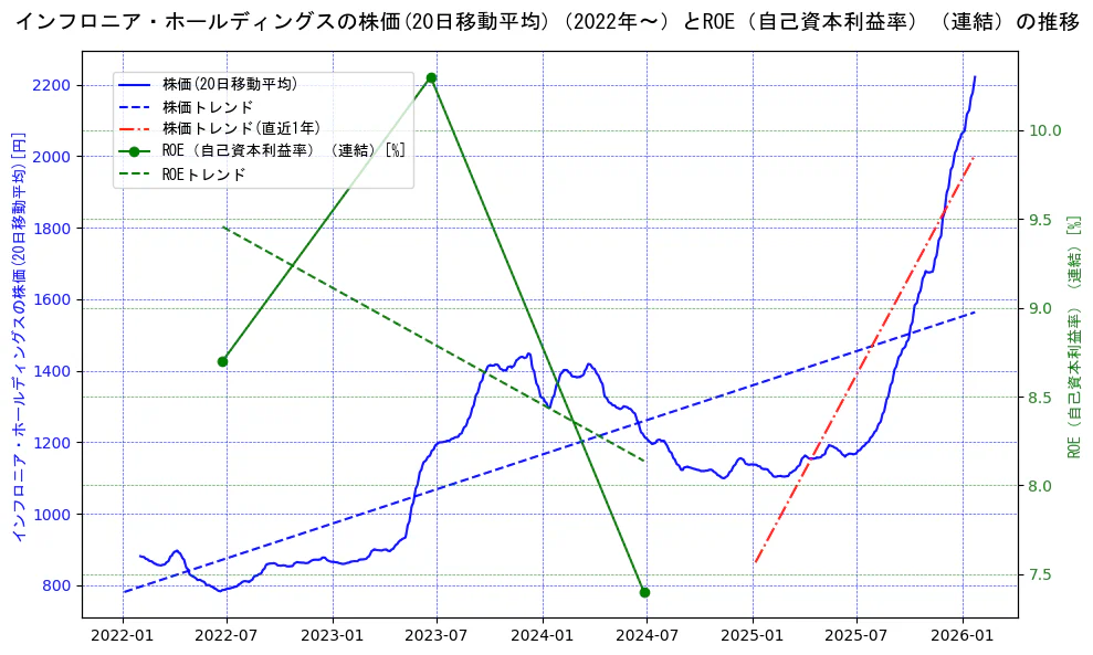 インフロニア・ホールディングスの過去5年間の株価とROE（自己資本利益率）の推移を示す2軸グラフ。株価の回帰直線、ROE（自己資本利益率）回帰直線、直近1年間の株価回帰直線を含み、業績と市場評価の関係性を視覚化。