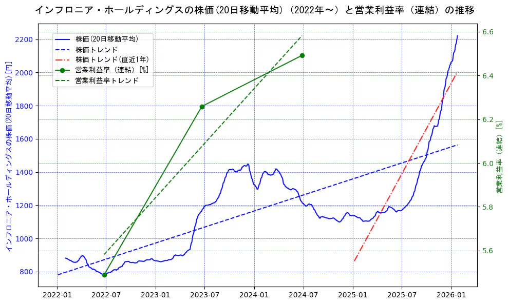 インフロニア・ホールディングスの過去5年間の株価と営業利益率の推移を示す2軸グラフ。株価の回帰直線、営業利益率の回帰直線、直近1年間の株価回帰直線を含み、業績と市場評価の関係性を視覚化。