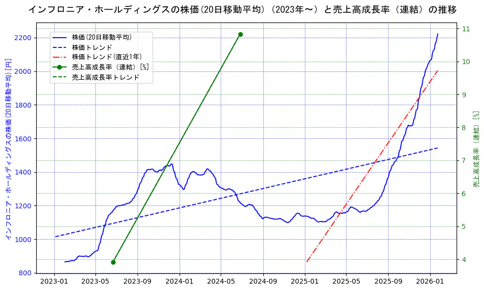 インフロニア・ホールディングスの過去5年間の株価と売上高成長率の推移を示す2軸グラフ。株価の回帰直線、売上高成長率の回帰直線、直近1年間の株価回帰直線を含み、財務指標と市場評価の関係性を視覚化。