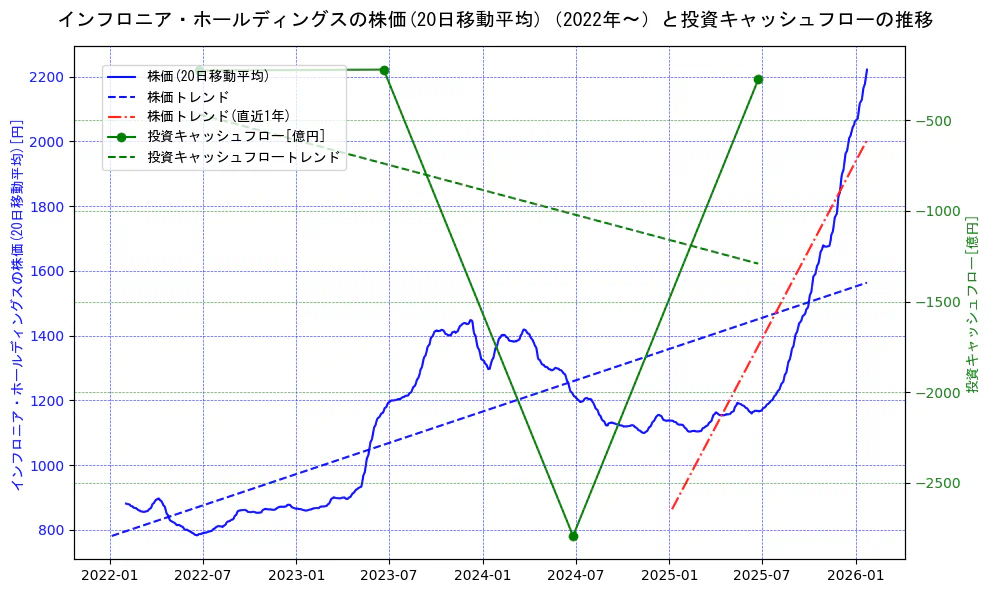 インフロニア・ホールディングスの過去5年間の株価と投資キャッシュフローの推移を示す2軸グラフ。株価の回帰直線、投資キャッシュフローの回帰直線、直近1年間の株価回帰直線を含み、財務指標と市場評価の関係性を視覚化。