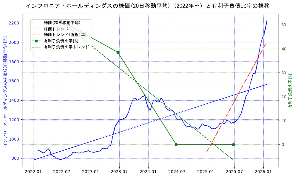 インフロニア・ホールディングスの過去5年間の株価と有利子負債比率の推移を示す2軸グラフ。株価の回帰直線、有利子負債比率の回帰直線、直近1年間の株価回帰直線を含み、財務指標と市場評価の関係性を視覚化。