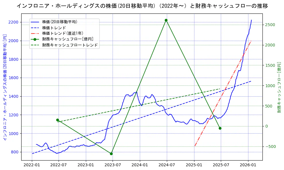 インフロニア・ホールディングスの過去5年間の株価と財務キャッシュフローの推移を示す2軸グラフ。株価の回帰直線、財務キャッシュフローの回帰直線、直近1年間の株価回帰直線を含み、財務指標と市場評価の関係性を視覚化。