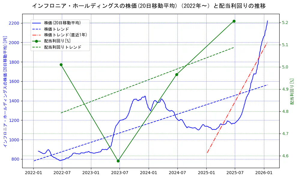 インフロニア・ホールディングスの過去5年間の株価と配当利回りの推移を示す2軸グラフ。株価の回帰直線、配当利回りの回帰直線、直近1年間の株価回帰直線を含み、財務指標と市場評価の関係性を視覚化。