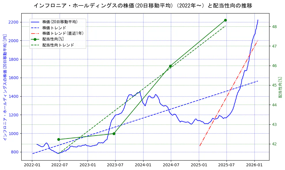 インフロニア・ホールディングスの過去5年間の株価と配当性向の推移を示す2軸グラフ。株価の回帰直線、配当性向の回帰直線、直近1年間の株価回帰直線を含み、財務指標と市場評価の関係性を視覚化。