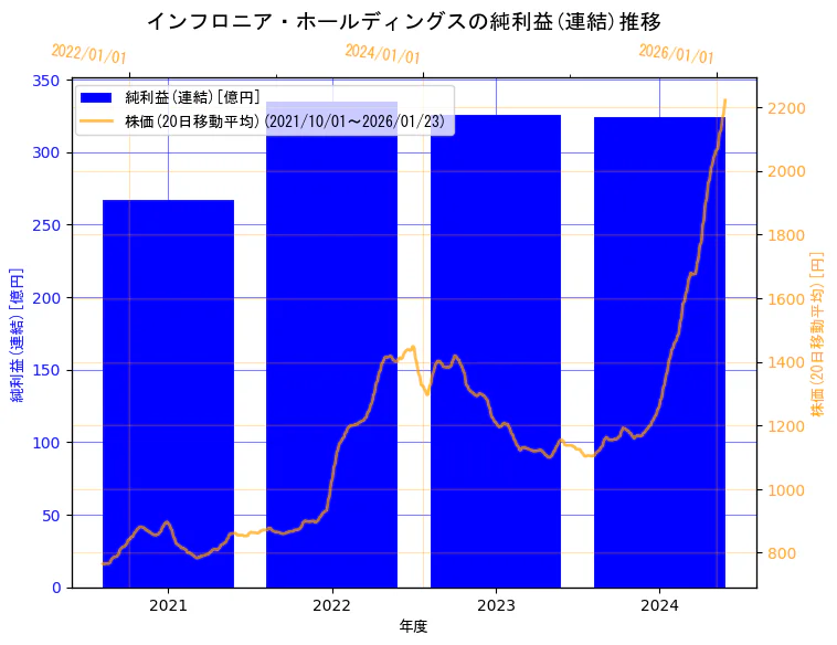 インフロニア・ホールディングス株式会社の純利益(連結)と株価の10年間推移(2軸グラフ)