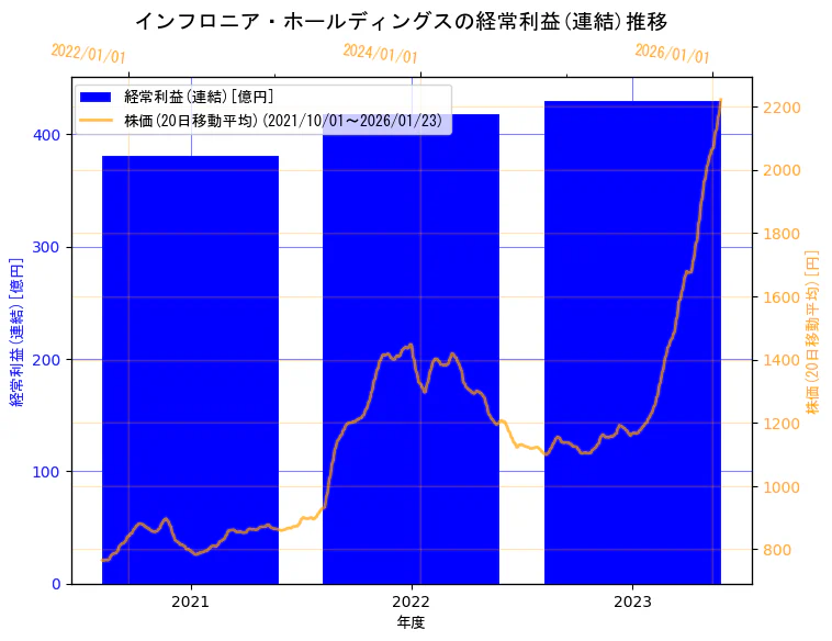 インフロニア・ホールディングス株式会社の経常利益(連結)と株価の10年間推移(2軸グラフ)