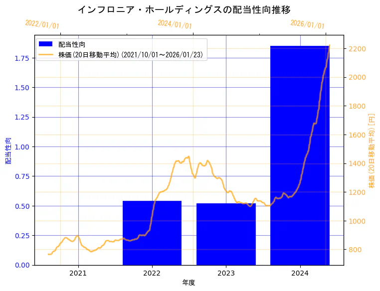 インフロニア・ホールディングス株式会社の配当性向と株価の10年間推移(2軸グラフ)