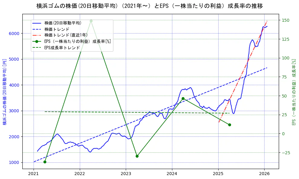 横浜ゴムの過去5年間の株価とEPS（一株当たりの利益）成長率の推移を示す2軸グラフ。株価の回帰直線、EPS（一株当たりの利益）成長率の回帰直線、直近1年間の株価回帰直線を含み、財務指標と市場評価の関係性を視覚化。