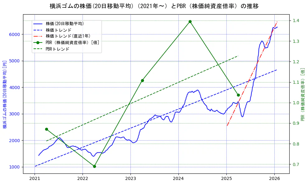 横浜ゴムの過去5年間の株価とPBR（株価純資産倍率）の推移を示す2軸グラフ。株価の回帰直線、PBR（株価純資産倍率）の回帰直線、直近1年間の株価回帰直線を含み、財務指標と市場評価の関係性を視覚化。