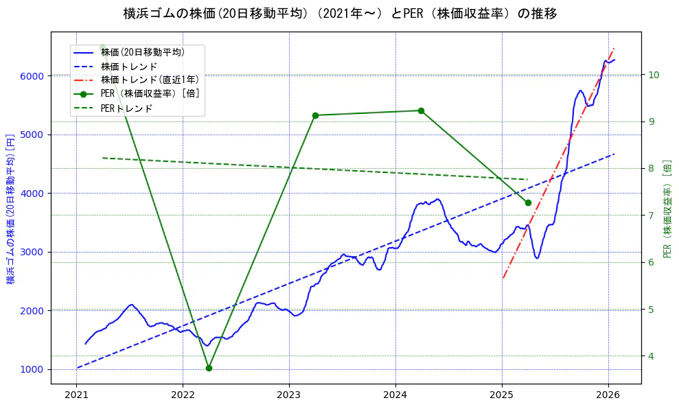 横浜ゴムの過去5年間の株価とPER（株価収益率）の推移を示す2軸グラフ。株価の回帰直線、PER（株価収益率）の回帰直線、直近1年間の株価回帰直線を含み、財務指標と市場評価の関係性を視覚化。