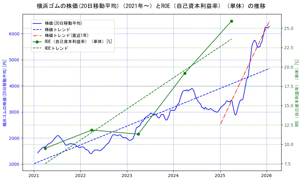横浜ゴムの過去5年間の株価とROE（自己資本利益率）の推移を示す2軸グラフ。株価の回帰直線、ROE（自己資本利益率）回帰直線、直近1年間の株価回帰直線を含み、業績と市場評価の関係性を視覚化。