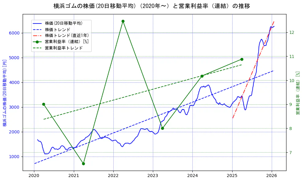 横浜ゴムの過去5年間の株価と営業利益率の推移を示す2軸グラフ。株価の回帰直線、営業利益率の回帰直線、直近1年間の株価回帰直線を含み、業績と市場評価の関係性を視覚化。