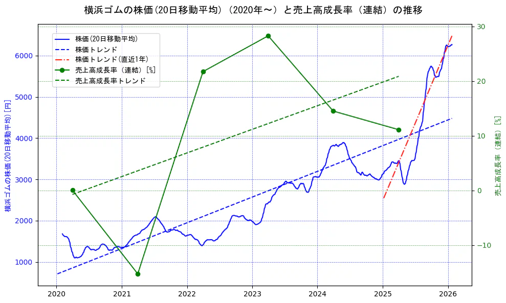 横浜ゴムの過去5年間の株価と売上高成長率の推移を示す2軸グラフ。株価の回帰直線、売上高成長率の回帰直線、直近1年間の株価回帰直線を含み、財務指標と市場評価の関係性を視覚化。