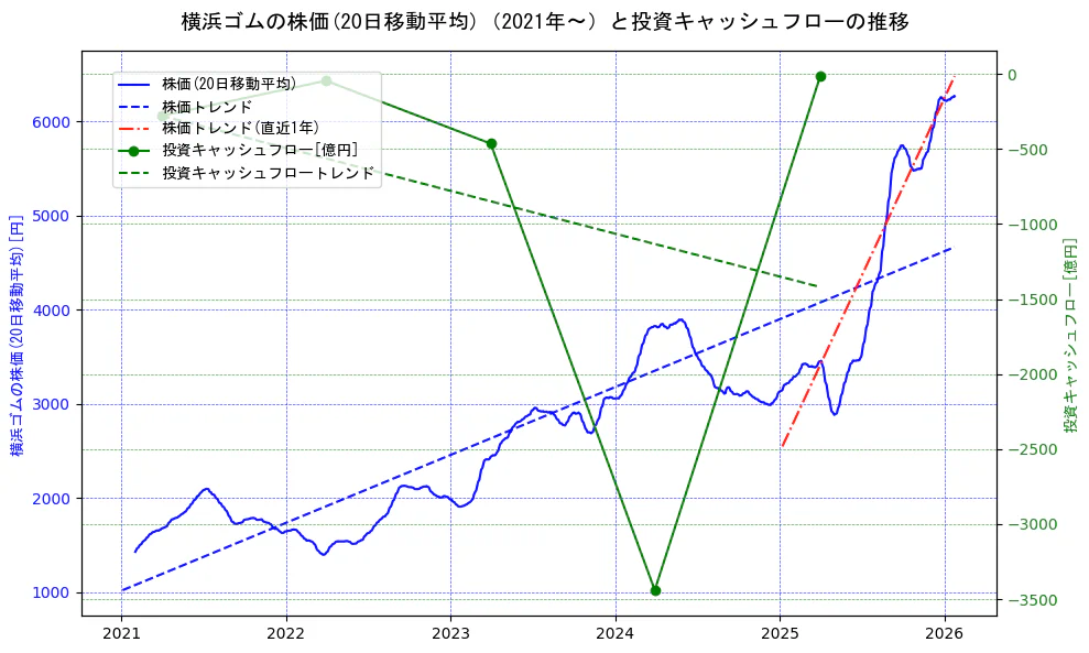 横浜ゴムの過去5年間の株価と投資キャッシュフローの推移を示す2軸グラフ。株価の回帰直線、投資キャッシュフローの回帰直線、直近1年間の株価回帰直線を含み、財務指標と市場評価の関係性を視覚化。