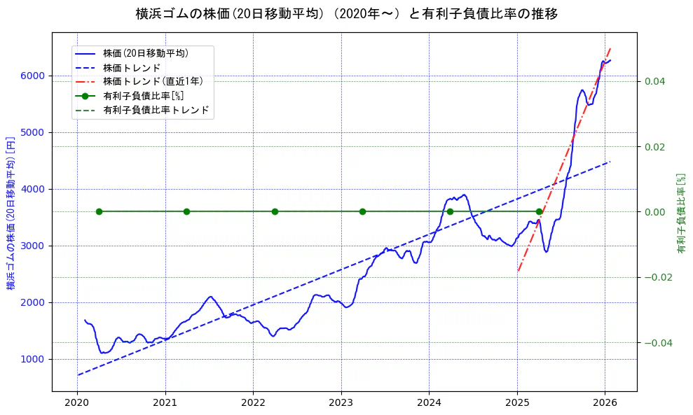 横浜ゴムの過去5年間の株価と有利子負債比率の推移を示す2軸グラフ。株価の回帰直線、有利子負債比率の回帰直線、直近1年間の株価回帰直線を含み、財務指標と市場評価の関係性を視覚化。