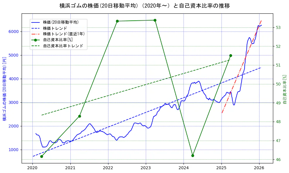 横浜ゴムの過去5年間の株価と自己資本比率の推移を示す2軸グラフ。株価の回帰直線、自己資本比率の回帰直線、直近1年間の株価回帰直線を含み、財務指標と市場評価の関係性を視覚化。