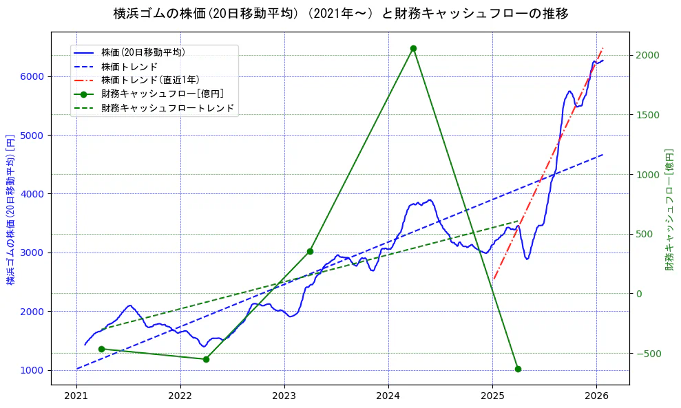 横浜ゴムの過去5年間の株価と財務キャッシュフローの推移を示す2軸グラフ。株価の回帰直線、財務キャッシュフローの回帰直線、直近1年間の株価回帰直線を含み、財務指標と市場評価の関係性を視覚化。