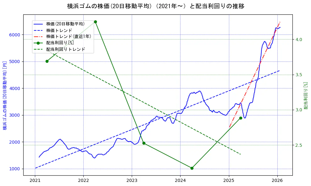 横浜ゴムの過去5年間の株価と配当利回りの推移を示す2軸グラフ。株価の回帰直線、配当利回りの回帰直線、直近1年間の株価回帰直線を含み、財務指標と市場評価の関係性を視覚化。