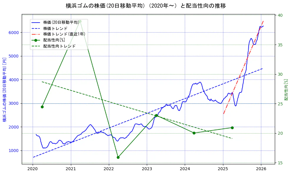 横浜ゴムの過去5年間の株価と配当性向の推移を示す2軸グラフ。株価の回帰直線、配当性向の回帰直線、直近1年間の株価回帰直線を含み、財務指標と市場評価の関係性を視覚化。