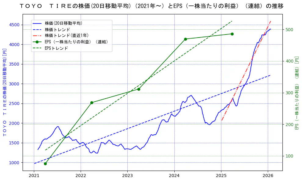 ＴＯＹＯ　ＴＩＲＥの過去5年間の株価とEPS（一株当たりの利益）の推移を示す2軸グラフ。株価の回帰直線、EPS（一株当たりの利益）の回帰直線、直近1年間の株価回帰直線を含み、業績と市場評価の関係性を視覚化。