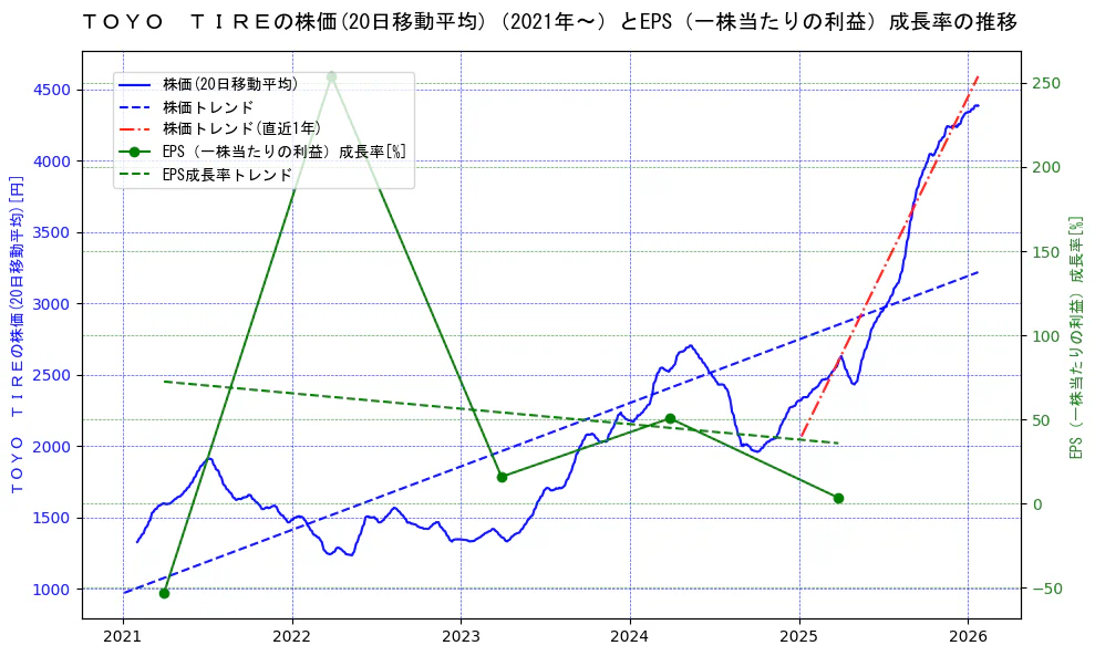 ＴＯＹＯ　ＴＩＲＥの過去5年間の株価とEPS（一株当たりの利益）成長率の推移を示す2軸グラフ。株価の回帰直線、EPS（一株当たりの利益）成長率の回帰直線、直近1年間の株価回帰直線を含み、財務指標と市場評価の関係性を視覚化。
