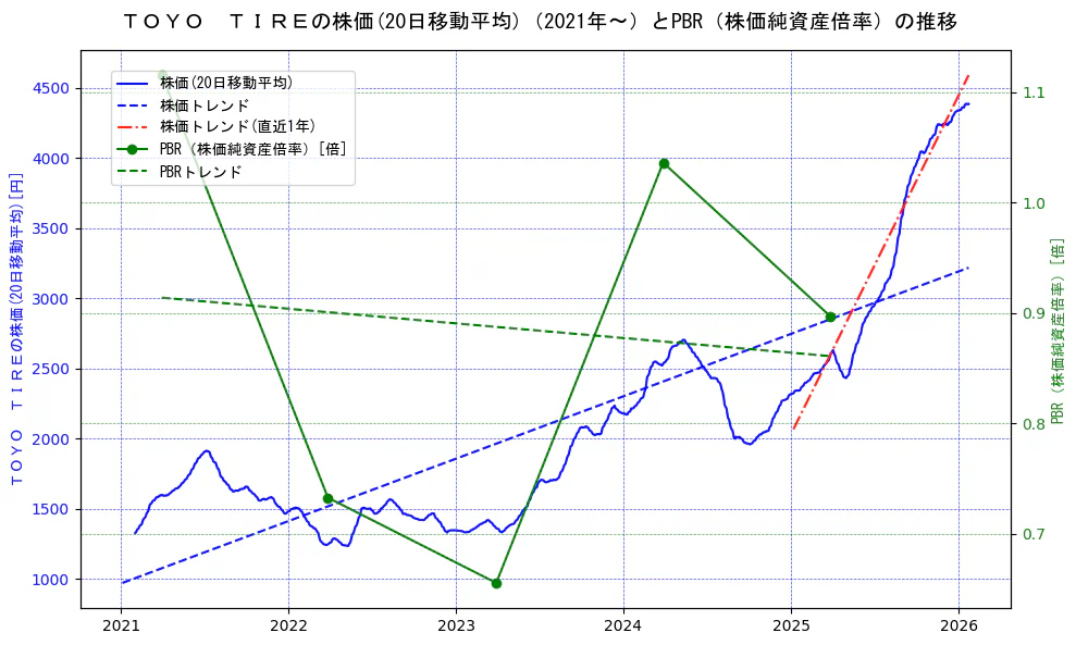 ＴＯＹＯ　ＴＩＲＥの過去5年間の株価とPBR（株価純資産倍率）の推移を示す2軸グラフ。株価の回帰直線、PBR（株価純資産倍率）の回帰直線、直近1年間の株価回帰直線を含み、財務指標と市場評価の関係性を視覚化。