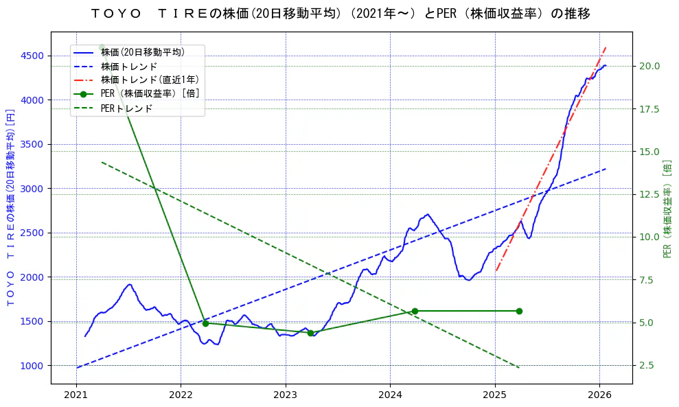 ＴＯＹＯ　ＴＩＲＥの過去5年間の株価とPER（株価収益率）の推移を示す2軸グラフ。株価の回帰直線、PER（株価収益率）の回帰直線、直近1年間の株価回帰直線を含み、財務指標と市場評価の関係性を視覚化。