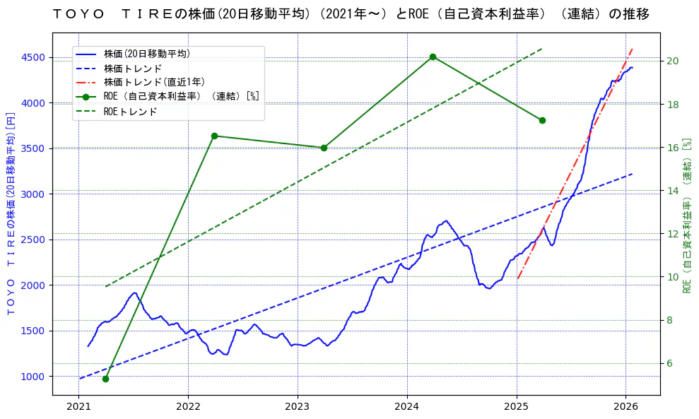 ＴＯＹＯ　ＴＩＲＥの過去5年間の株価とROE（自己資本利益率）の推移を示す2軸グラフ。株価の回帰直線、ROE（自己資本利益率）回帰直線、直近1年間の株価回帰直線を含み、業績と市場評価の関係性を視覚化。