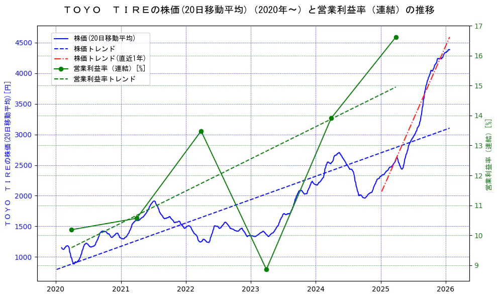 ＴＯＹＯ　ＴＩＲＥの過去5年間の株価と営業利益率の推移を示す2軸グラフ。株価の回帰直線、営業利益率の回帰直線、直近1年間の株価回帰直線を含み、業績と市場評価の関係性を視覚化。