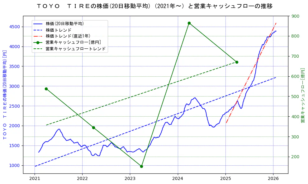 ＴＯＹＯ　ＴＩＲＥの過去5年間の株価と営業キャッシュフローの推移を示す2軸グラフ。株価の回帰直線、営業キャッシュフローの回帰直線、直近1年間の株価回帰直線を含み、財務指標と市場評価の関係性を視覚化。