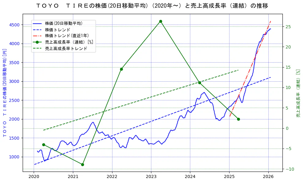 ＴＯＹＯ　ＴＩＲＥの過去5年間の株価と売上高成長率の推移を示す2軸グラフ。株価の回帰直線、売上高成長率の回帰直線、直近1年間の株価回帰直線を含み、財務指標と市場評価の関係性を視覚化。