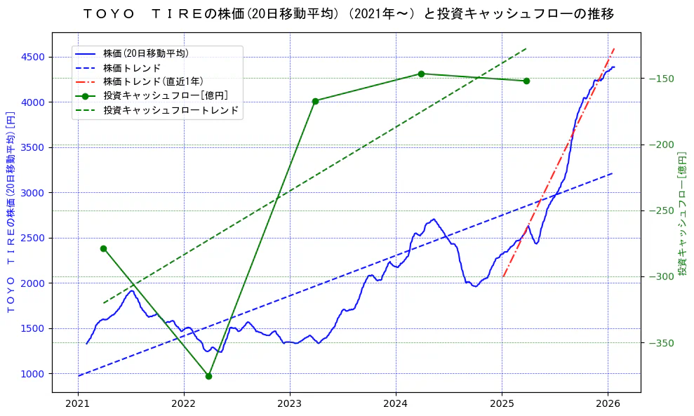 ＴＯＹＯ　ＴＩＲＥの過去5年間の株価と投資キャッシュフローの推移を示す2軸グラフ。株価の回帰直線、投資キャッシュフローの回帰直線、直近1年間の株価回帰直線を含み、財務指標と市場評価の関係性を視覚化。