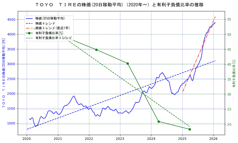 ＴＯＹＯ　ＴＩＲＥの過去5年間の株価と有利子負債比率の推移を示す2軸グラフ。株価の回帰直線、有利子負債比率の回帰直線、直近1年間の株価回帰直線を含み、財務指標と市場評価の関係性を視覚化。