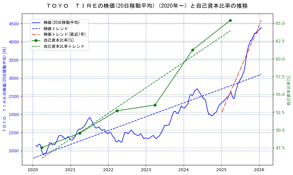ＴＯＹＯ　ＴＩＲＥの過去5年間の株価と自己資本比率の推移を示す2軸グラフ。株価の回帰直線、自己資本比率の回帰直線、直近1年間の株価回帰直線を含み、財務指標と市場評価の関係性を視覚化。