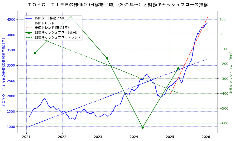 ＴＯＹＯ　ＴＩＲＥの過去5年間の株価と財務キャッシュフローの推移を示す2軸グラフ。株価の回帰直線、財務キャッシュフローの回帰直線、直近1年間の株価回帰直線を含み、財務指標と市場評価の関係性を視覚化。