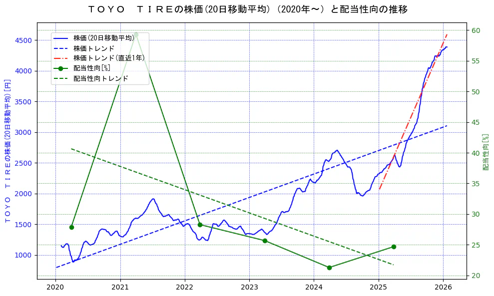 ＴＯＹＯ　ＴＩＲＥの過去5年間の株価と配当性向の推移を示す2軸グラフ。株価の回帰直線、配当性向の回帰直線、直近1年間の株価回帰直線を含み、財務指標と市場評価の関係性を視覚化。