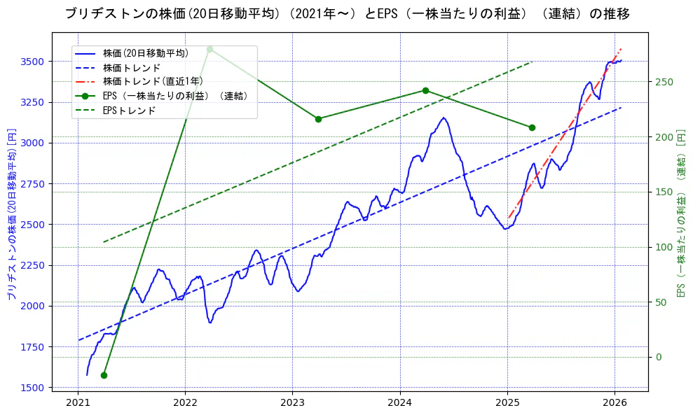 ブリヂストンの過去5年間の株価とEPS（一株当たりの利益）の推移を示す2軸グラフ。株価の回帰直線、EPS（一株当たりの利益）の回帰直線、直近1年間の株価回帰直線を含み、業績と市場評価の関係性を視覚化。
