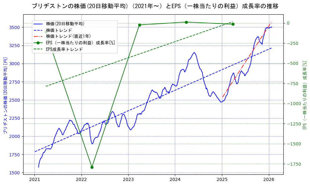ブリヂストンの過去5年間の株価とEPS（一株当たりの利益）成長率の推移を示す2軸グラフ。株価の回帰直線、EPS（一株当たりの利益）成長率の回帰直線、直近1年間の株価回帰直線を含み、財務指標と市場評価の関係性を視覚化。