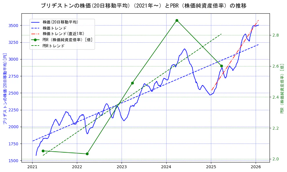 ブリヂストンの過去5年間の株価とPBR（株価純資産倍率）の推移を示す2軸グラフ。株価の回帰直線、PBR（株価純資産倍率）の回帰直線、直近1年間の株価回帰直線を含み、財務指標と市場評価の関係性を視覚化。
