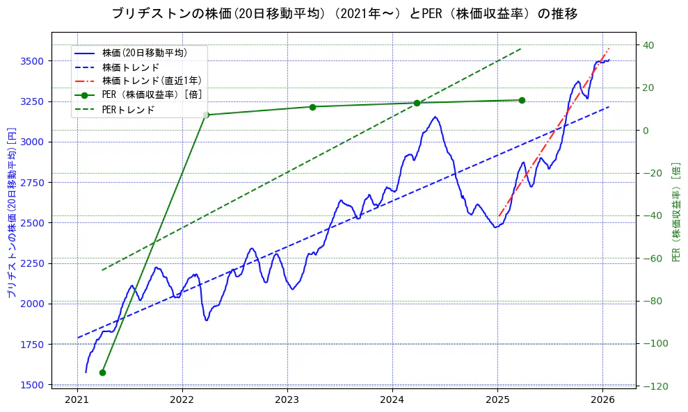 ブリヂストンの過去5年間の株価とPER（株価収益率）の推移を示す2軸グラフ。株価の回帰直線、PER（株価収益率）の回帰直線、直近1年間の株価回帰直線を含み、財務指標と市場評価の関係性を視覚化。