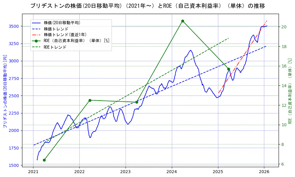 ブリヂストンの過去5年間の株価とROE（自己資本利益率）の推移を示す2軸グラフ。株価の回帰直線、ROE（自己資本利益率）回帰直線、直近1年間の株価回帰直線を含み、業績と市場評価の関係性を視覚化。