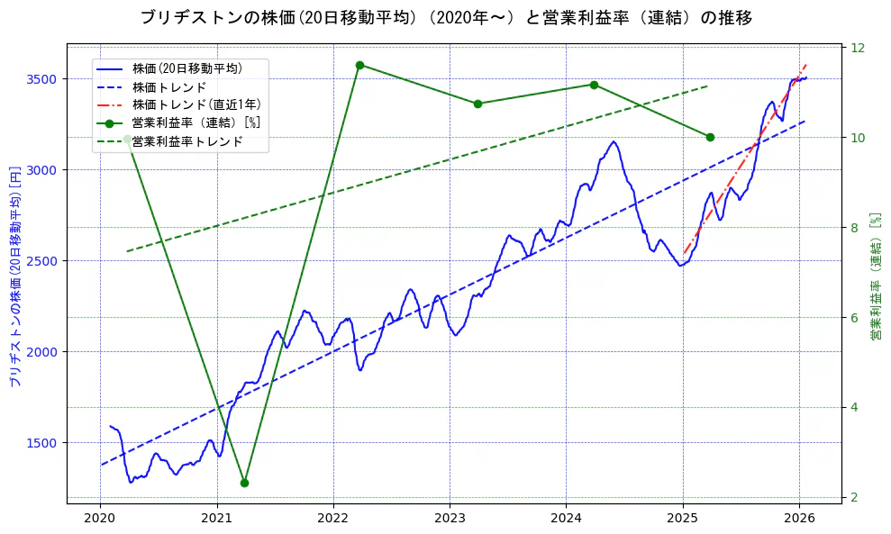 ブリヂストンの過去5年間の株価と営業利益率の推移を示す2軸グラフ。株価の回帰直線、営業利益率の回帰直線、直近1年間の株価回帰直線を含み、業績と市場評価の関係性を視覚化。