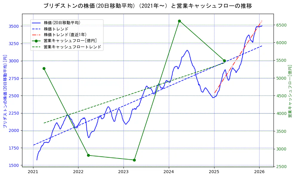 ブリヂストンの過去5年間の株価と営業キャッシュフローの推移を示す2軸グラフ。株価の回帰直線、営業キャッシュフローの回帰直線、直近1年間の株価回帰直線を含み、財務指標と市場評価の関係性を視覚化。