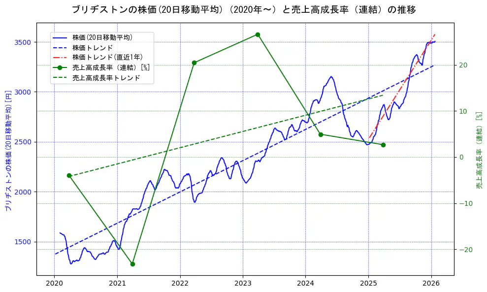 ブリヂストンの過去5年間の株価と売上高成長率の推移を示す2軸グラフ。株価の回帰直線、売上高成長率の回帰直線、直近1年間の株価回帰直線を含み、財務指標と市場評価の関係性を視覚化。