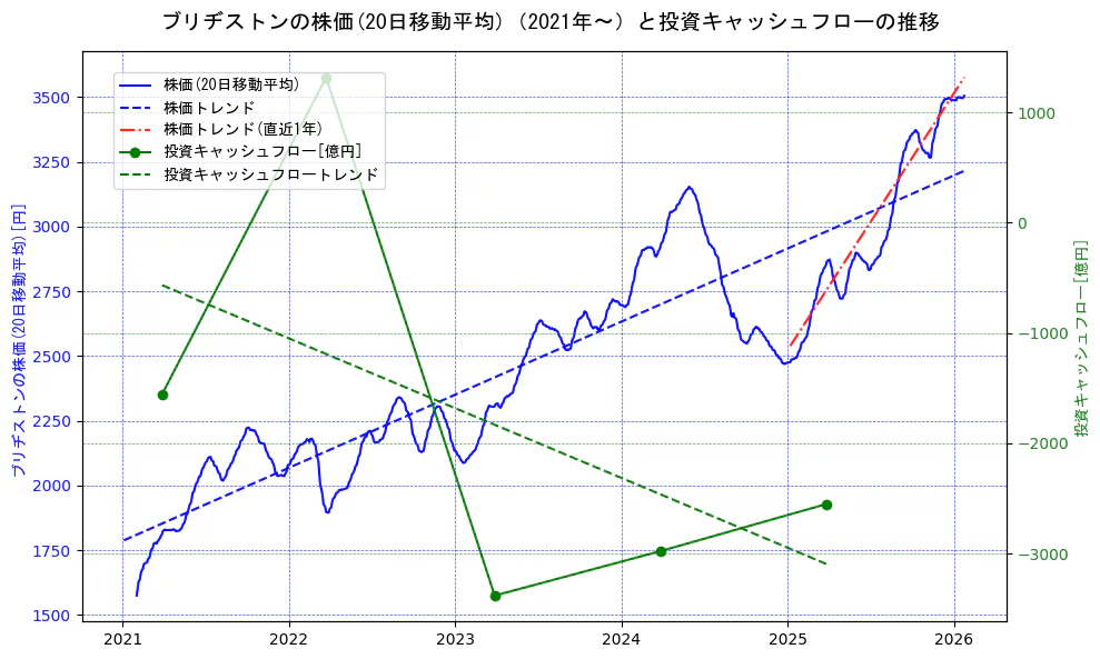 ブリヂストンの過去5年間の株価と投資キャッシュフローの推移を示す2軸グラフ。株価の回帰直線、投資キャッシュフローの回帰直線、直近1年間の株価回帰直線を含み、財務指標と市場評価の関係性を視覚化。