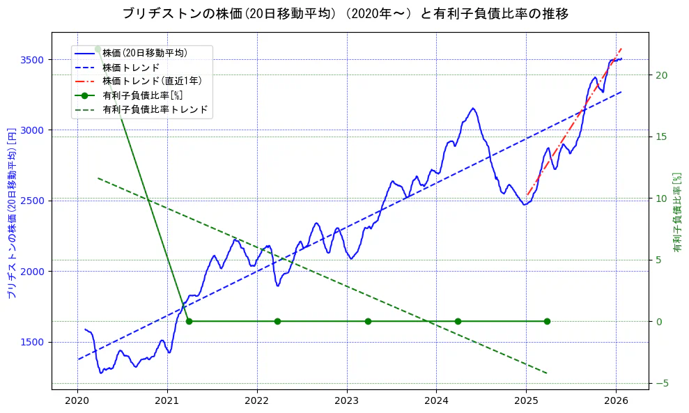 ブリヂストンの過去5年間の株価と有利子負債比率の推移を示す2軸グラフ。株価の回帰直線、有利子負債比率の回帰直線、直近1年間の株価回帰直線を含み、財務指標と市場評価の関係性を視覚化。