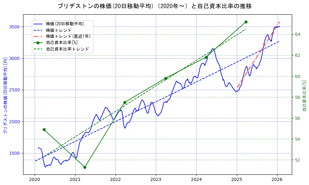 ブリヂストンの過去5年間の株価と自己資本比率の推移を示す2軸グラフ。株価の回帰直線、自己資本比率の回帰直線、直近1年間の株価回帰直線を含み、財務指標と市場評価の関係性を視覚化。