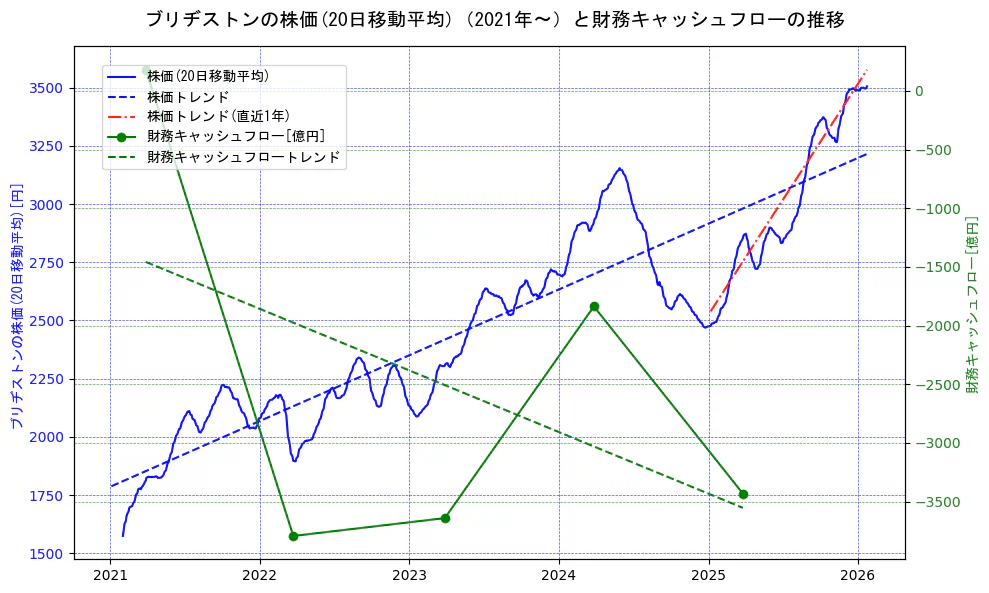 ブリヂストンの過去5年間の株価と財務キャッシュフローの推移を示す2軸グラフ。株価の回帰直線、財務キャッシュフローの回帰直線、直近1年間の株価回帰直線を含み、財務指標と市場評価の関係性を視覚化。